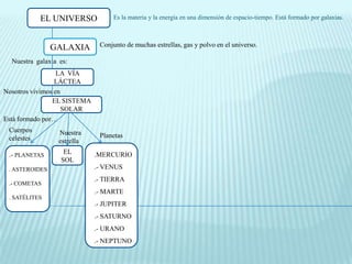 EL UNIVERSO           Es la materia y la energía en una dimensión de espacio-tiempo. Está formado por galaxias.



                GALAXIA       Conjunto de muchas estrellas, gas y polvo en el universo.

  Nuestra galaxia es:
                  LA VÍA
                 LÁCTEA
Nosotros vivimos en
                EL SISTEMA
                    SOLAR
Está formado por…
 Cuerpos          Nuestra
 celestes                     Planetas
                  estrella

 .- PLANETAS       EL        .MERCURIO
                  SOL
 . ASTEROIDES                .- VENUS
                             .- TIERRA
 .- COMETAS                     .-.-
                             .- MARTE
 . SATÉLITES                     .-
                             .- JUPITER
                             .- SATURNO
                             .- URANO
                             .- NEPTUNO
 