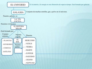 EL UNIVERSO           Es la materia y la energía en una dimensión de espacio-tiempo. Está formado por galaxias.



                GALAXIA       Conjunto de muchas estrellas, gas y polvo en el universo.

  Nuestra galaxia es:
                  LA VÍA
                 LÁCTEA
Nosotros vivimos en
                EL SISTEMA
                    SOLAR
Está formado por…
 Cuerpos          Nuestra
 celestes                     Planetas
                  estrella

 .- PLANETAS       EL        .MERCURIO
                  SOL
 . ASTEROIDES                .- VENUS
                  Nuestro
                 satélite    .- TIERRA
 .- COMETAS                     .-.-
                             .- MARTE
 . SATÉLITES                     .-
                             .- JUPITER
                             .- SATURNO
                             .- URANO
                             .- NEPTUNO
 