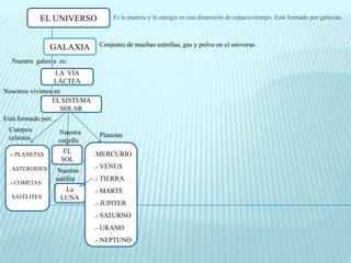 EL UNIVERSO           Es la materia y la energía en una dimensión de espacio-tiempo. Está formado por galaxias.



                GALAXIA       Conjunto de muchas estrellas, gas y polvo en el universo.

  Nuestra galaxia es:
                  LA VÍA
                 LÁCTEA
Nosotros vivimos en
                EL SISTEMA
                    SOLAR
Está formado por…
 Cuerpos          Nuestra
 celestes                     Planetas
                  estrella

 .- PLANETAS       EL        .MERCURIO
                  SOL
 . ASTEROIDES                .- VENUS
                  Nuestro
                 satélite    .- TIERRA
 .- COMETAS                     .-.-
                   La        .- MARTE
 . SATÉLITES      LUNA           .-
                             .- JUPITER
                             .- SATURNO
                             .- URANO
                             .- NEPTUNO
 