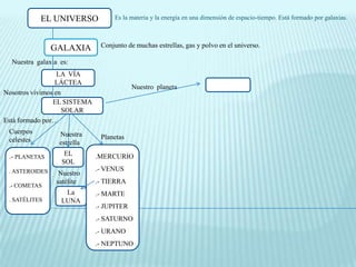 EL UNIVERSO           Es la materia y la energía en una dimensión de espacio-tiempo. Está formado por galaxias.



                GALAXIA       Conjunto de muchas estrellas, gas y polvo en el universo.

  Nuestra galaxia es:
                  LA VÍA
                 LÁCTEA
                                          Nuestro planeta
Nosotros vivimos en
                EL SISTEMA
                    SOLAR
Está formado por…
 Cuerpos          Nuestra
 celestes                     Planetas
                  estrella

 .- PLANETAS       EL        .MERCURIO
                  SOL
 . ASTEROIDES                .- VENUS
                  Nuestro
                 satélite    .- TIERRA
 .- COMETAS                     .-.-
                   La        .- MARTE
 . SATÉLITES      LUNA           .-
                             .- JUPITER
                             .- SATURNO
                             .- URANO
                             .- NEPTUNO
 