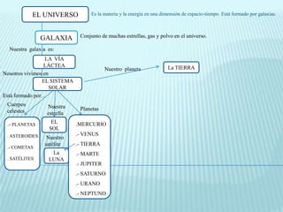 EL UNIVERSO           Es la materia y la energía en una dimensión de espacio-tiempo. Está formado por galaxias.



                GALAXIA       Conjunto de muchas estrellas, gas y polvo en el universo.

  Nuestra galaxia es:
                  LA VÍA
                 LÁCTEA                                               La TIERRA
                                          Nuestro planeta
Nosotros vivimos en
                EL SISTEMA
                    SOLAR
Está formado por…
 Cuerpos          Nuestra
 celestes                     Planetas
                  estrella

 .- PLANETAS       EL        .MERCURIO
                  SOL
 . ASTEROIDES                .- VENUS
                  Nuestro
                 satélite    .- TIERRA
 .- COMETAS                     .-.-
                   La        .- MARTE
 . SATÉLITES      LUNA           .-
                             .- JUPITER
                             .- SATURNO
                             .- URANO
                             .- NEPTUNO
 