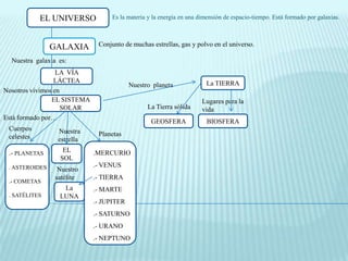 EL UNIVERSO           Es la materia y la energía en una dimensión de espacio-tiempo. Está formado por galaxias.



                GALAXIA       Conjunto de muchas estrellas, gas y polvo en el universo.

  Nuestra galaxia es:
                  LA VÍA
                 LÁCTEA                                               La TIERRA
                                          Nuestro planeta
Nosotros vivimos en
                EL SISTEMA                                           Lugares para la
                    SOLAR                       La Tierra sólida     vida
Está formado por…
                                                 GEOSFERA             BIOSFERA
 Cuerpos          Nuestra
 celestes                     Planetas
                  estrella

 .- PLANETAS       EL        .MERCURIO
                  SOL
 . ASTEROIDES                .- VENUS
                  Nuestro
                 satélite    .- TIERRA
 .- COMETAS                     .-.-
                   La        .- MARTE
 . SATÉLITES      LUNA           .-
                             .- JUPITER
                             .- SATURNO
                             .- URANO
                             .- NEPTUNO
 