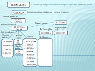 EL UNIVERSO           Es la materia y la energía en una dimensión de espacio-tiempo. Está formado por galaxias.



                GALAXIA       Conjunto de muchas estrellas, gas y polvo en el universo.

  Nuestra galaxia es:
                  LA VÍA
                 LÁCTEA                                               La TIERRA
                                          Nuestro planeta
Nosotros vivimos en
                EL SISTEMA                                           Lugares para la
                    SOLAR                       La Tierra sólida     vida
Está formado por…
                                                 GEOSFERA             BIOSFERA
 Cuerpos          Nuestra
 celestes                     Planetas         Dividida en:
                  estrella

 .- PLANETAS       EL        .MERCURIO
                  SOL
 . ASTEROIDES                .- VENUS
                  Nuestro
                 satélite    .- TIERRA
 .- COMETAS                     .-.-
                   La        .- MARTE
 . SATÉLITES      LUNA           .-
                             .- JUPITER
                             .- SATURNO
                             .- URANO
                             .- NEPTUNO
 