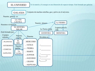EL UNIVERSO           Es la materia y la energía en una dimensión de espacio-tiempo. Está formado por galaxias.



                GALAXIA       Conjunto de muchas estrellas, gas y polvo en el universo.

  Nuestra galaxia es:
                  LA VÍA
                 LÁCTEA                                               La TIERRA
                                          Nuestro planeta
Nosotros vivimos en
                EL SISTEMA                                           Lugares para la
                    SOLAR                       La Tierra sólida     vida
Está formado por…
                                                 GEOSFERA             BIOSFERA
 Cuerpos          Nuestra
 celestes                     Planetas         Dividida en:
                  estrella

 .- PLANETAS       EL        .MERCURIO
                  SOL
 . ASTEROIDES                .- VENUS          .-___________
                  Nuestro
                 satélite    .- TIERRA
 .- COMETAS                      .-.-          .- __________
                   La        .- MARTE
 . SATÉLITES      LUNA            .-           .- __________
                             .- JUPITER
                                               (_______)
                             .- SATURNO        .- __________
                                               (______)
                             .- URANO
                             .- NEPTUNO
 
