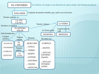 EL UNIVERSO           Es la materia y la energía en una dimensión de espacio-tiempo. Está formado por galaxias.



                GALAXIA       Conjunto de muchas estrellas, gas y polvo en el universo.

  Nuestra galaxia es:
                  LA VÍA
                 LÁCTEA                                               La TIERRA
                                          Nuestro planeta
Nosotros vivimos en
                EL SISTEMA                                           Lugares para la
                    SOLAR                       La Tierra sólida     vida
Está formado por…
                                                 GEOSFERA             BIOSFERA
 Cuerpos          Nuestra
 celestes                     Planetas         Dividida en:
                  estrella

 .- PLANETAS       EL        .MERCURIO         .-CORTEZA
                  SOL
 . ASTEROIDES                .- VENUS
                  Nuestro                      .- MANTO
                 satélite    .- TIERRA
 .- COMETAS                     .-.-
                   La                          .- NÚCLEO
                             .- MARTE
 . SATÉLITES      LUNA           .-            EXTERNO
                             .- JUPITER        (líquido)
                             .- SATURNO
                                               .- NÚCLEO
                             .- URANO          INTERNO
                                               (sólido)
                             .- NEPTUNO
 