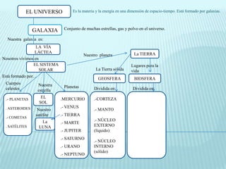 EL UNIVERSO           Es la materia y la energía en una dimensión de espacio-tiempo. Está formado por galaxias.



                GALAXIA       Conjunto de muchas estrellas, gas y polvo en el universo.

  Nuestra galaxia es:
                  LA VÍA
                 LÁCTEA                                               La TIERRA
                                          Nuestro planeta
Nosotros vivimos en
                EL SISTEMA                                           Lugares para la
                    SOLAR                       La Tierra sólida     vida
Está formado por…
                                                 GEOSFERA             BIOSFERA
 Cuerpos          Nuestra
 celestes                     Planetas         Dividida en:           Dividida en:
                  estrella

 .- PLANETAS       EL        .MERCURIO         .-CORTEZA
                  SOL
 . ASTEROIDES                .- VENUS
                  Nuestro                      .- MANTO
                 satélite    .- TIERRA
 .- COMETAS                     .-.-
                   La                          .- NÚCLEO
                             .- MARTE
 . SATÉLITES      LUNA           .-            EXTERNO
                             .- JUPITER        (líquido)
                             .- SATURNO
                                               .- NÚCLEO
                             .- URANO          INTERNO
                                               (sólido)
                             .- NEPTUNO
 