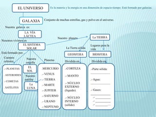 EL UNIVERSO           Es la materia y la energía en una dimensión de espacio-tiempo. Está formado por galaxias.



                GALAXIA       Conjunto de muchas estrellas, gas y polvo en el universo.

  Nuestra galaxia es:
                  LA VÍA
                 LÁCTEA                                               La TIERRA
                                          Nuestro planeta
Nosotros vivimos en
                EL SISTEMA                                           Lugares para la
                    SOLAR                       La Tierra sólida     vida
Está formado por…
                                                 GEOSFERA             BIOSFERA
 Cuerpos          Nuestra
 celestes                     Planetas         Dividida en:           Dividida en:
                  estrella

 .- PLANETAS       EL        .MERCURIO         .-CORTEZA             .-Parte sólida:
                  SOL                                                _______________
 . ASTEROIDES                .- VENUS
                  Nuestro                      .- MANTO
                 satélite    .- TIERRA                               .- Agua:
 .- COMETAS                     .-.-           .- NÚCLEO             _______________
                   La        .- MARTE
 . SATÉLITES      LUNA           .-            EXTERNO
                             .- JUPITER        (líquido)             .- Gases:
                                                                     _____________
                             .- SATURNO                                 .- __________
                                               .- NÚCLEO
                             .- URANO          INTERNO                  .- __________
                                               (sólido)                 .- ________…
                             .- NEPTUNO
 