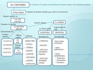 EL UNIVERSO           Es la materia y la energía en una dimensión de espacio-tiempo. Está formado por galaxias.



                GALAXIA       Conjunto de muchas estrellas, gas y polvo en el universo.

  Nuestra galaxia es:
                  LA VÍA
                 LÁCTEA                                               La TIERRA
                                          Nuestro planeta
Nosotros vivimos en
                EL SISTEMA                                           Lugares para la
                    SOLAR                       La Tierra sólida     vida
Está formado por…
                                                 GEOSFERA             BIOSFERA
 Cuerpos          Nuestra
 celestes                     Planetas         Dividida en:           Dividida en:
                  estrella

 .- PLANETAS       EL        .MERCURIO         .-CORTEZA             .-Parte sólida:
                  SOL                                                LITOSFERA
 . ASTEROIDES                .- VENUS
                  Nuestro                      .- MANTO
                 satélite    .- TIERRA                               .- Agua:
 .- COMETAS                     .-.-           .- NÚCLEO             HIDROSFERA
                   La        .- MARTE
 . SATÉLITES      LUNA           .-            EXTERNO
                             .- JUPITER        (líquido)             .- Gases:
                                                                     ATMÓSFERA
                             .- SATURNO                                 .- Troposfera
                                               .- NÚCLEO
                             .- URANO          INTERNO                  .- Estratosfera
                                               (sólido)                 .- Ionosfera…
                             .- NEPTUNO
 