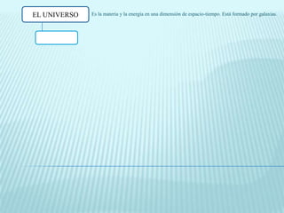 EL UNIVERSO   Es la materia y la energía en una dimensión de espacio-tiempo. Está formado por galaxias.
 