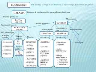 EL UNIVERSO           Es la materia y la energía en una dimensión de espacio-tiempo. Está formado por galaxias.



                GALAXIA       Conjunto de muchas estrellas, gas y polvo en el universo.

  Nuestra galaxia es:
                                                                                       Movimientos
                  LA VÍA
                 LÁCTEA                                               La TIERRA
                                          Nuestro planeta
Nosotros vivimos en
                EL SISTEMA                                           Lugares para la
                    SOLAR                       La Tierra sólida     vida                  Representación
Está formado por…
                                                 GEOSFERA             BIOSFERA
 Cuerpos          Nuestra
 celestes                     Planetas         Dividida en:           Dividida en:
                  estrella

 .- PLANETAS       EL        .MERCURIO         .-CORTEZA                                       Localización
                                                                     .-Parte sólida:
                  SOL                                                LITOSFERA
 . ASTEROIDES                .- VENUS
                  Nuestro                      .- MANTO
                 satélite    .- TIERRA                               .- Agua:
 .- COMETAS                     .-.-           .- NÚCLEO             HIDROSFERA
                   La        .- MARTE
 . SATÉLITES      LUNA           .-            EXTERNO
                             .- JUPITER        (líquido)             .- Gases:
                                                                     ATMÓSFERA
                             .- SATURNO                                 .- Troposfera
                                               .- NÚCLEO
                             .- URANO          INTERNO                  .- Estratosfera
                                               (sólido)                 .- Ionosfera…
                             .- NEPTUNO
 