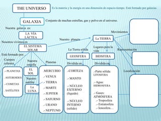 THE UNIVERSO          Es la materia y la energía en una dimensión de espacio-tiempo. Está formado por galaxias.



                GALAXIA       Conjunto de muchas estrellas, gas y polvo en el universo.

  Nuestra galaxia es:
                                                                                       Movimientos
                  LA VÍA
                 LÁCTEA                                               La TIERRA
                                          Nuestro planeta
Nosotros vivimos en
                EL SISTEMA                                           Lugares para la
                    SOLAR                       La Tierra sólida     vida                  Representación
Está formado por…
                                                 GEOSFERA             BIOSFERA
 Cuerpos          Nuestra
 celestes                     Planetas         Dividida en:           Dividida en:
                  estrella

 .- PLANETAS       EL        .MERCURIO         .-CORTEZA                                       Localización
                                                                     .-Parte sólida:
                  SOL                                                LITOSFERA
 . ASTEROIDES                .- VENUS
                  Nuestro                      .- MANTO
                 satélite    .- TIERRA                               .- Agua:
 .- COMETAS                     .-.-           .- NÚCLEO             HIDROSFERA
                   La        .- MARTE
 . SATÉLITES      LUNA           .-            EXTERNO
                             .- JUPITER        (líquido)             .- Gases:
                                                                     ATMÓSFERA
                             .- SATURNO                                 .- Troposfera
                                               .- NÚCLEO
                             .- URANO          INTERNO                  .- Estratosfera
                                               (sólido)                 .- Ionosfera…
                             .- NEPTUNO
 