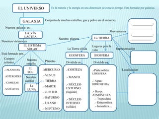 EL UNIVERSO           Es la materia y la energía en una dimensión de espacio-tiempo. Está formado por galaxias.



                GALAXIA       Conjunto de muchas estrellas, gas y polvo en el universo.
                                                                                                      - _____________:
  Nuestra galaxia es:                                                                                 ______________
                                                                                       Movimientos
                  LA VÍA
                                                                                                      - _____________:
                 LÁCTEA                                               La TIERRA
                                          Nuestro planeta                                              _____________
Nosotros vivimos en
                EL SISTEMA                                           Lugares para la
                    SOLAR                       La Tierra sólida     vida                  Representación
Está formado por…
                                                 GEOSFERA             BIOSFERA
 Cuerpos          Nuestra
 celestes                     Planetas         Dividida en:           Dividida en:
                  estrella

 .- PLANETAS       EL        .MERCURIO         .-CORTEZA                                       Localización
                                                                     .-Parte sólida:
                  SOL                                                LITOSFERA
 . ASTEROIDES                .- VENUS
                  Nuestro                      .- MANTO
                 satélite    .- TIERRA                               .- Agua:
 .- COMETAS                     .-.-           .- NÚCLEO             HIDROSFERA
                   La        .- MARTE
 . SATÉLITES      LUNA           .-            EXTERNO
                             .- JUPITER        (líquido)             .- Gases:
                                                                     ATMÓSFERA
                             .- SATURNO                                 .- Troposfera
                                               .- NÚCLEO
                             .- URANO          INTERNO                  .- Estratosfera
                                               (sólido)                 .- Ionosfera…
                             .- NEPTUNO
 