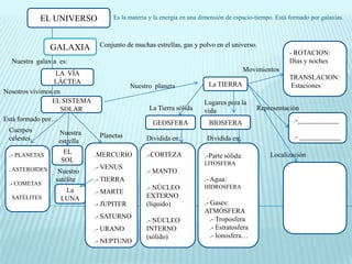 EL UNIVERSO           Es la materia y la energía en una dimensión de espacio-tiempo. Está formado por galaxias.



                GALAXIA       Conjunto de muchas estrellas, gas y polvo en el universo.
                                                                                                      - ROTACION:
  Nuestra galaxia es:                                                                                 Días y noches
                                                                                       Movimientos
                  LA VÍA
                                                                                                      TRANSLACION:
                 LÁCTEA                                               La TIERRA
                                          Nuestro planeta                                             Estaciones
Nosotros vivimos en
                EL SISTEMA                                           Lugares para la
                    SOLAR                       La Tierra sólida     vida                  Representación
Está formado por…                                                                                      .-____________
                                                 GEOSFERA             BIOSFERA
 Cuerpos          Nuestra
 celestes                     Planetas         Dividida en:           Dividida en:                     .- ____________
                  estrella

 .- PLANETAS       EL        .MERCURIO         .-CORTEZA                                       Localización
                                                                     .-Parte sólida:
                  SOL                                                LITOSFERA
 . ASTEROIDES                .- VENUS
                  Nuestro                      .- MANTO
                 satélite    .- TIERRA                               .- Agua:
 .- COMETAS                     .-.-           .- NÚCLEO             HIDROSFERA
                   La        .- MARTE
 . SATÉLITES      LUNA           .-            EXTERNO
                             .- JUPITER        (líquido)             .- Gases:
                                                                     ATMÓSFERA
                             .- SATURNO                                 .- Troposfera
                                               .- NÚCLEO
                             .- URANO          INTERNO                  .- Estratosfera
                                               (sólido)                 .- Ionosfera…
                             .- NEPTUNO
 