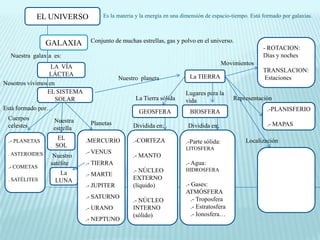 EL UNIVERSO           Es la materia y la energía en una dimensión de espacio-tiempo. Está formado por galaxias.



                GALAXIA       Conjunto de muchas estrellas, gas y polvo en el universo.
                                                                                                      - ROTACION:
  Nuestra galaxia es:                                                                                 Días y noches
                                                                                       Movimientos
                  LA VÍA
                                                                                                      TRANSLACION:
                 LÁCTEA                                               La TIERRA
                                          Nuestro planeta                                             Estaciones
Nosotros vivimos en
                EL SISTEMA                                           Lugares para la
                    SOLAR                       La Tierra sólida     vida                  Representación
Está formado por…                                                                                      .-PLANISFERIO
                                                 GEOSFERA             BIOSFERA
 Cuerpos          Nuestra
 celestes                     Planetas         Dividida en:           Dividida en:                     .- MAPAS
                  estrella

 .- PLANETAS       EL        .MERCURIO         .-CORTEZA                                       Localización
                                                                     .-Parte sólida:
                  SOL                                                LITOSFERA
 . ASTEROIDES                .- VENUS
                  Nuestro                      .- MANTO
                 satélite    .- TIERRA                               .- Agua:
 .- COMETAS                     .-.-           .- NÚCLEO             HIDROSFERA
                   La        .- MARTE
 . SATÉLITES      LUNA           .-            EXTERNO
                             .- JUPITER        (líquido)             .- Gases:
                                                                     ATMÓSFERA
                             .- SATURNO                                 .- Troposfera
                                               .- NÚCLEO
                             .- URANO          INTERNO                  .- Estratosfera
                                               (sólido)                 .- Ionosfera…
                             .- NEPTUNO
 