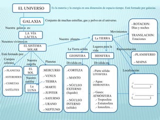 EL UNIVERSO           Es la materia y la energía en una dimensión de espacio-tiempo. Está formado por galaxias.



                GALAXIA       Conjunto de muchas estrellas, gas y polvo en el universo.
                                                                                                      - ROTACION:
  Nuestra galaxia es:                                                                                 Días y noches
                                                                                       Movimientos
                  LA VÍA
                                                                                                      TRANSLACION:
                 LÁCTEA                                               La TIERRA
                                          Nuestro planeta                                             Estaciones
Nosotros vivimos en
                EL SISTEMA                                           Lugares para la
                    SOLAR                       La Tierra sólida     vida                  Representación
Está formado por…                                                                                      .-PLANISFERIO
                                                 GEOSFERA             BIOSFERA
 Cuerpos          Nuestra
 celestes                     Planetas         Dividida en:           Dividida en:                     .- MAPAS
                  estrella

 .- PLANETAS       EL        .MERCURIO         .-CORTEZA                                       Localización
                                                                     .-Parte sólida:
                  SOL                                                LITOSFERA
 . ASTEROIDES                .- VENUS
                  Nuestro                      .- MANTO
                 satélite    .- TIERRA                               .- Agua:                         .- ____________
 .- COMETAS                      .-.-          .- NÚCLEO             HIDROSFERA
                   La        .- MARTE                                                                 (___________)
 . SATÉLITES      LUNA            .-           EXTERNO
                             .- JUPITER        (líquido)             .- Gases:
                                                                                                      .- ____________
                                                                     ATMÓSFERA
                             .- SATURNO                                                               (___________)
                                               .- NÚCLEO                .- Troposfera
                             .- URANO          INTERNO                  .- Estratosfera
                                               (sólido)                 .- Ionosfera…
                             .- NEPTUNO
 
