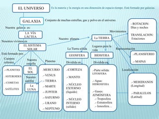 EL UNIVERSO           Es la materia y la energía en una dimensión de espacio-tiempo. Está formado por galaxias.



                GALAXIA       Conjunto de muchas estrellas, gas y polvo en el universo.
                                                                                                      - ROTACION:
  Nuestra galaxia es:                                                                                 Días y noches
                                                                                       Movimientos
                  LA VÍA
                                                                                                      TRANSLACION:
                 LÁCTEA                                               La TIERRA
                                          Nuestro planeta                                             Estaciones
Nosotros vivimos en
                EL SISTEMA                                           Lugares para la
                    SOLAR                       La Tierra sólida     vida                  Representación
Está formado por…                                                                                      .-PLANISFERIO
                                                 GEOSFERA             BIOSFERA
 Cuerpos          Nuestra
 celestes                     Planetas         Dividida en:           Dividida en:                     .- MAPAS
                  estrella

 .- PLANETAS       EL        .MERCURIO         .-CORTEZA                                       Localización
                                                                     .-Parte sólida:
                  SOL                                                LITOSFERA
 . ASTEROIDES                .- VENUS
                  Nuestro                      .- MANTO
                 satélite    .- TIERRA                               .- Agua:                         .- MERIDIANOS
 .- COMETAS                      .-.-          .- NÚCLEO             HIDROSFERA
                   La        .- MARTE                                                                 (Longitud)
 . SATÉLITES      LUNA            .-           EXTERNO
                             .- JUPITER        (líquido)             .- Gases:
                                                                                                      .- PARALELOS
                                                                     ATMÓSFERA
                             .- SATURNO                                                               (Latitud)
                                               .- NÚCLEO                .- Troposfera
                             .- URANO          INTERNO                  .- Estratosfera
                                               (sólido)                 .- Ionosfera…
                             .- NEPTUNO
 
