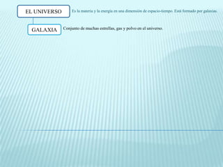 EL UNIVERSO       Es la materia y la energía en una dimensión de espacio-tiempo. Está formado por galaxias.



 GALAXIA      Conjunto de muchas estrellas, gas y polvo en el universo.
 