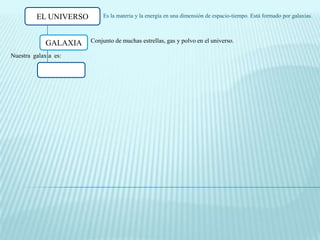 EL UNIVERSO       Es la materia y la energía en una dimensión de espacio-tiempo. Está formado por galaxias.



             GALAXIA   Conjunto de muchas estrellas, gas y polvo en el universo.

Nuestra galaxia es:
 