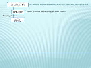 EL UNIVERSO       Es la materia y la energía en una dimensión de espacio-tiempo. Está formado por galaxias.



             GALAXIA   Conjunto de muchas estrellas, gas y polvo en el universo.

Nuestra galaxia es:
              LA VÍA
              LÁCTEA
 