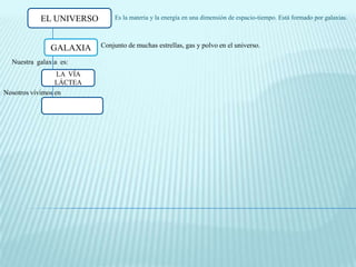EL UNIVERSO         Es la materia y la energía en una dimensión de espacio-tiempo. Está formado por galaxias.



               GALAXIA     Conjunto de muchas estrellas, gas y polvo en el universo.

  Nuestra galaxia es:
                  LA VÍA
                 LÁCTEA
Nosotros vivimos en
 