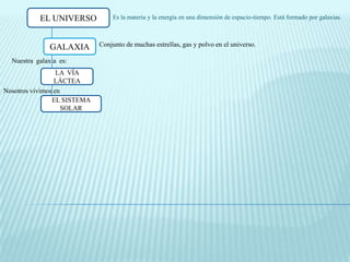 EL UNIVERSO           Es la materia y la energía en una dimensión de espacio-tiempo. Está formado por galaxias.



               GALAXIA       Conjunto de muchas estrellas, gas y polvo en el universo.

  Nuestra galaxia es:
                  LA VÍA
                 LÁCTEA
Nosotros vivimos en
                EL SISTEMA
                    SOLAR
 