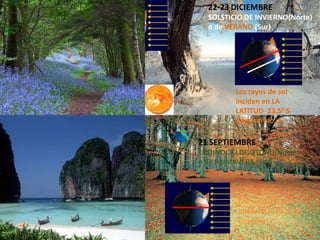21 MARZO               22-23 DICIEMBRE
      EQUINOCIO DE             SOLSTICIO DE INVIERNO(Norte)
  PRIMAVERA(Norte) o de        o de VERANO (Sur)
       OTOÑO (Sur)
     Los rayos de sol
     inciden LATITUD 00
     Ecuador.


22-23 JUNIO                           Los rayos de sol
SOLSTICIO DE VERANO(Norte)            inciden en LA
o de INVIERNO (Sur)                   LATITUD 23,50 S
                                      Capricornio.

                             21 SEPTIEMBRE
                             EQUINOCIO DE OTOÑO(Norte)
                             o de PRIMAVERA (Sur)


 Los rayos de sol
 inciden en la LATITUD
                                       Los rayos de sol
 23,50 N Cáncer.
                                       inciden LATITUD 00
                                       Ecuador.
 