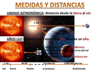 UNIDAD ASTRONÓMICA: distancia desde la tierra al sol.

                              1 UA = 150 millones de Km =1,5· 108

                                     U.A.



      AÑOS LUZ: distancia que recorre la luz durante un año.

                                       VELOCIDAD de la LUZ= 300.000 Km/s
                                       TIEMPO que tarda en llegar la luz del sol
                                       a la tierra = 8,3 minutos
                                       En un año la luz recorre 9,5 billones Km

 1 UA            40 UA                4,3 años luz       2.000.000 años luz

Sol     Tierra       Plutón          a Centauro                  Andrómeda
 