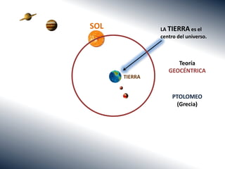 SOL            LA TIERRA es el
               centro del universo.



                     Teoría
                  GEOCÉNTRICA
      TIERRA


                    PTOLOMEO
                     (Grecia)
 