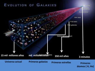 15 mil millones años   mil millones años      350 mil años       3 minutos
   Universo actual     Primeras galaxias   Primeras estrellas      Primeros
                                                                átomos ( H, He)
 