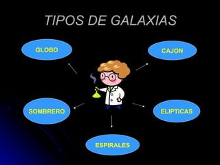 TIPOS DE GALAXIAS GLOBO SOMBRERO CAJON ELIPTICAS ESPIRALES 