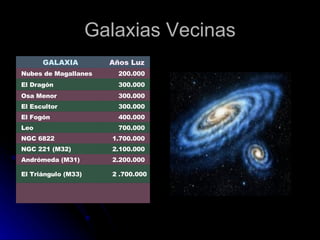 Galaxias Vecinas 2 .700.000   El Triángulo (M33) 2.200.000    Andrómeda (M31) 2.100.000    NGC 221 (M32) 1.700.000    NGC 6822 700.000    Leo 400.000    El Fogón 300.000    El Escultor 300.000    Osa Menor 300.000    El Dragón 200.000    Nubes de Magallanes Años Luz    GALAXIA 