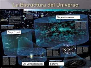 Supercúmulo de
Virgo
Grupo Local
Vía Láctea (galaxia) Sistema
Solar
 