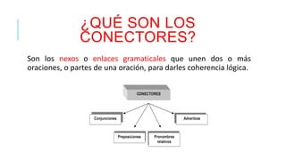 ¿QUÉ SON LOS 
CONECTORES? 
Son los nexos o enlaces gramaticales que unen dos o más 
oraciones, o partes de una oración, para darles coherencia lógica. 
 