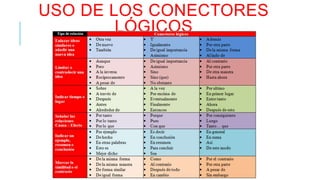 USO DE LOS CONECTORES 
LÓGICOS 
 