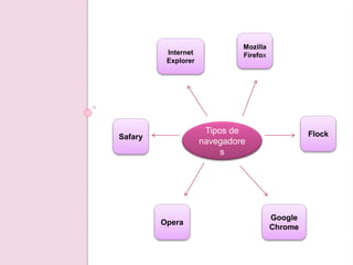 Tipos de
navegadore
s
Safary
Opera
Internet
Explorer
Mozilla
Firefox
Flock
Google
Chrome
 