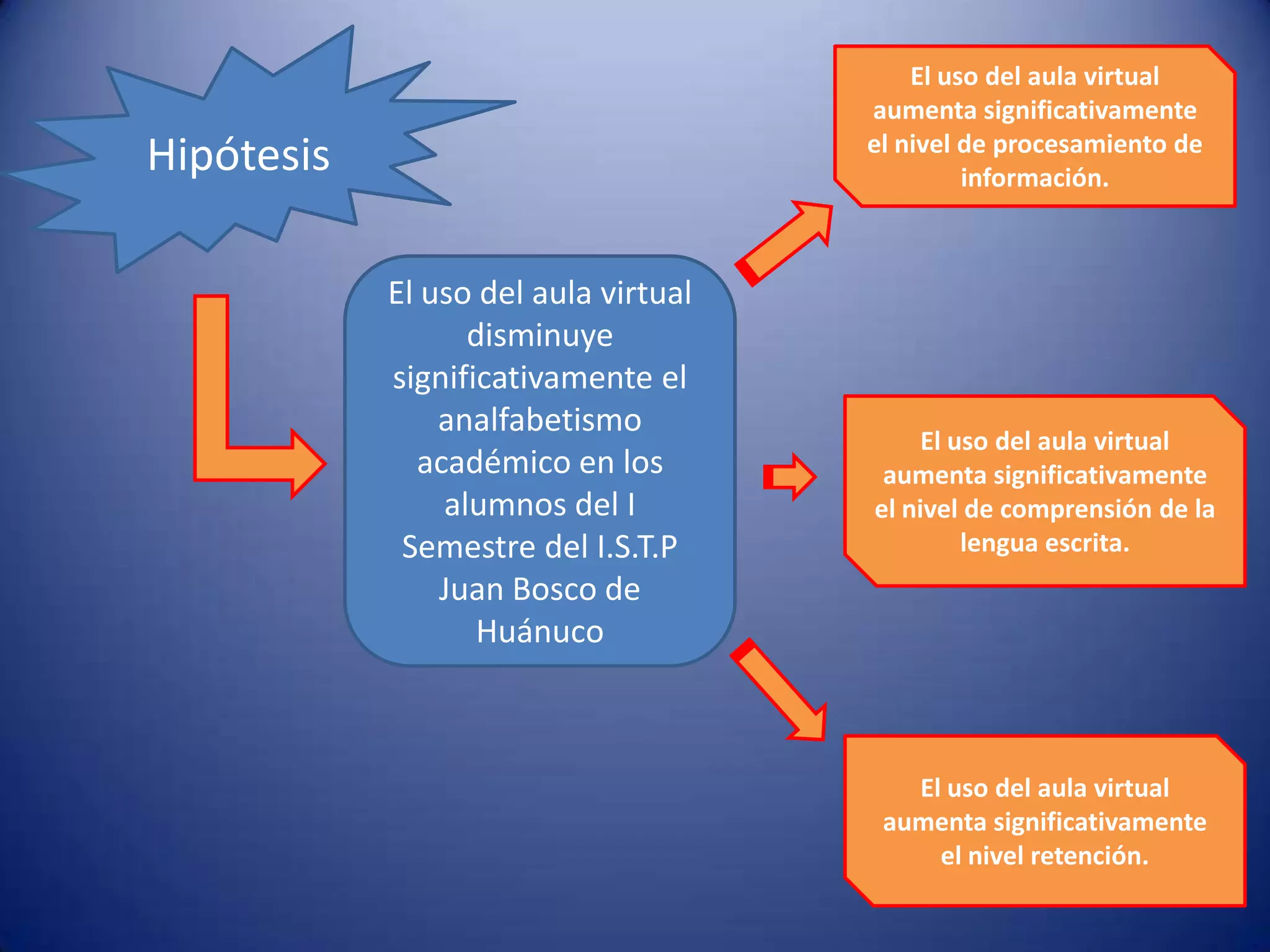 El uso del aula virtual
                                      aumenta significativamente
                                      el nivel de procesamiento de
Hipótesis                                      información.



            El uso del aula virtual
                  disminuye
            significativamente el
                analfabetismo
                                           El uso del aula virtual
              académico en los         aumenta significativamente
                alumnos del I         el nivel de comprensión de la
             Semestre del I.S.T.P              lengua escrita.
                Juan Bosco de
                   Huánuco



                                         El uso del aula virtual
                                       aumenta significativamente
                                           el nivel retención.
 