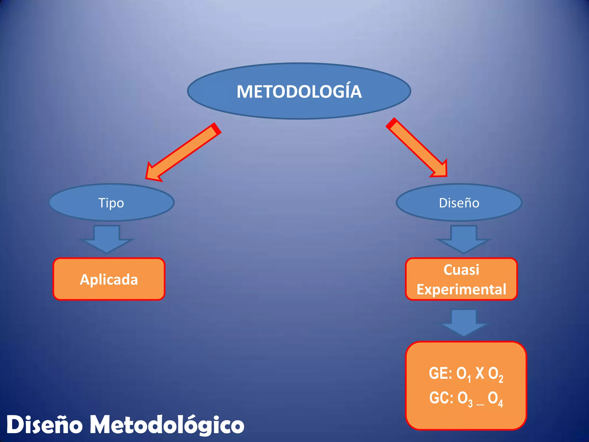 METODOLOGÍA




       Tipo                       Diseño



                                   Cuasi
     Aplicada
                                Experimental




                                 GE: O1 X O2
                                 GC: O3 _ O4
Diseño Metodológico
 