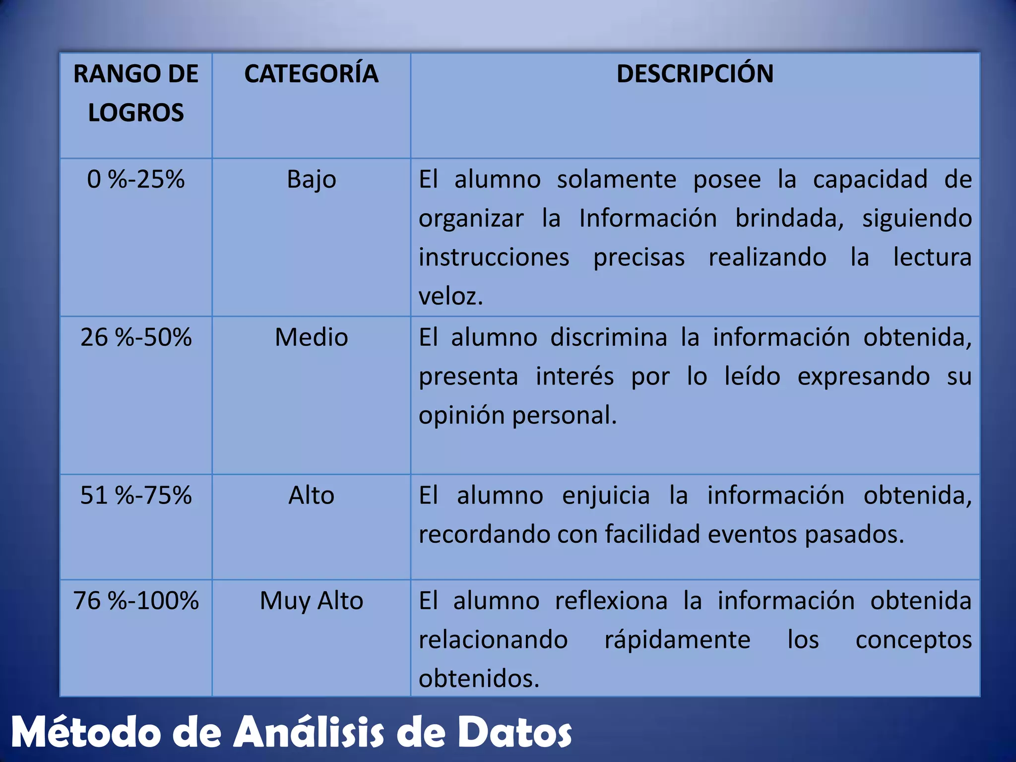 RANGO DE   CATEGORÍA                   DESCRIPCIÓN
    LOGROS

   0 %-25%       Bajo     El alumno solamente posee la capacidad de
                          organizar la Información brindada, siguiendo
                          instrucciones precisas realizando la lectura
                          veloz.
   26 %-50%     Medio     El alumno discrimina la información obtenida,
                          presenta interés por lo leído expresando su
                          opinión personal.

   51 %-75%      Alto     El alumno enjuicia la información obtenida,
                          recordando con facilidad eventos pasados.

  76 %-100%    Muy Alto   El alumno reflexiona la información obtenida
                          relacionando rápidamente los conceptos
                          obtenidos.

Método de Análisis de Datos
 