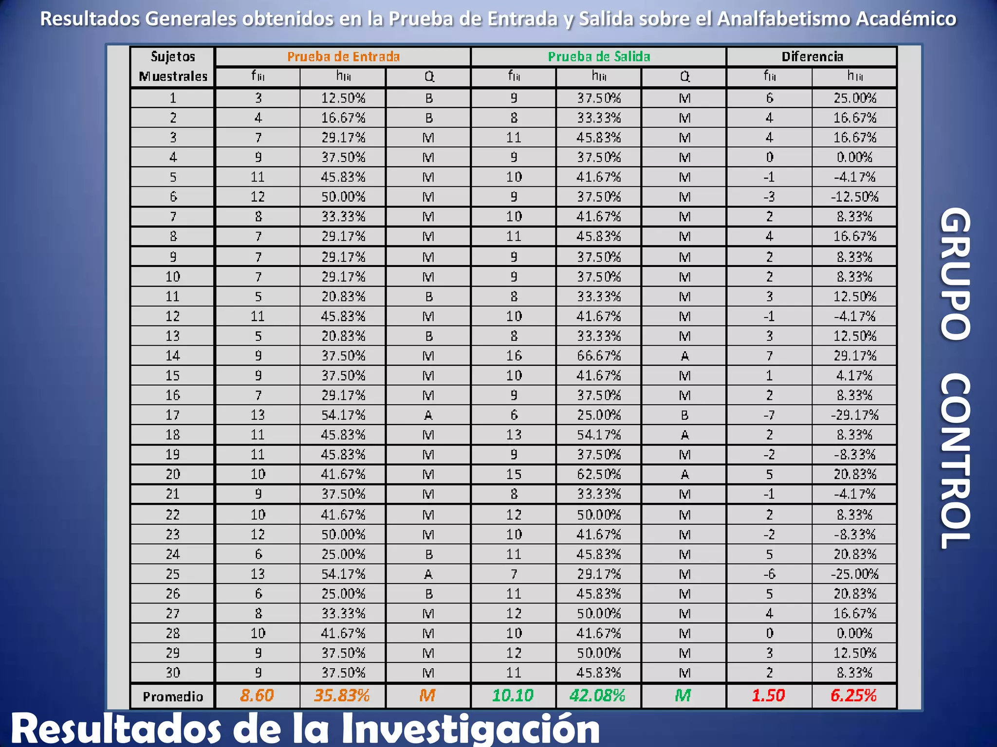Resultados Generales obtenidos en la Prueba de Entrada y Salida sobre el Analfabetismo Académico




                                                                                              GRUPO CONTROL
Resultados de la Investigación
 