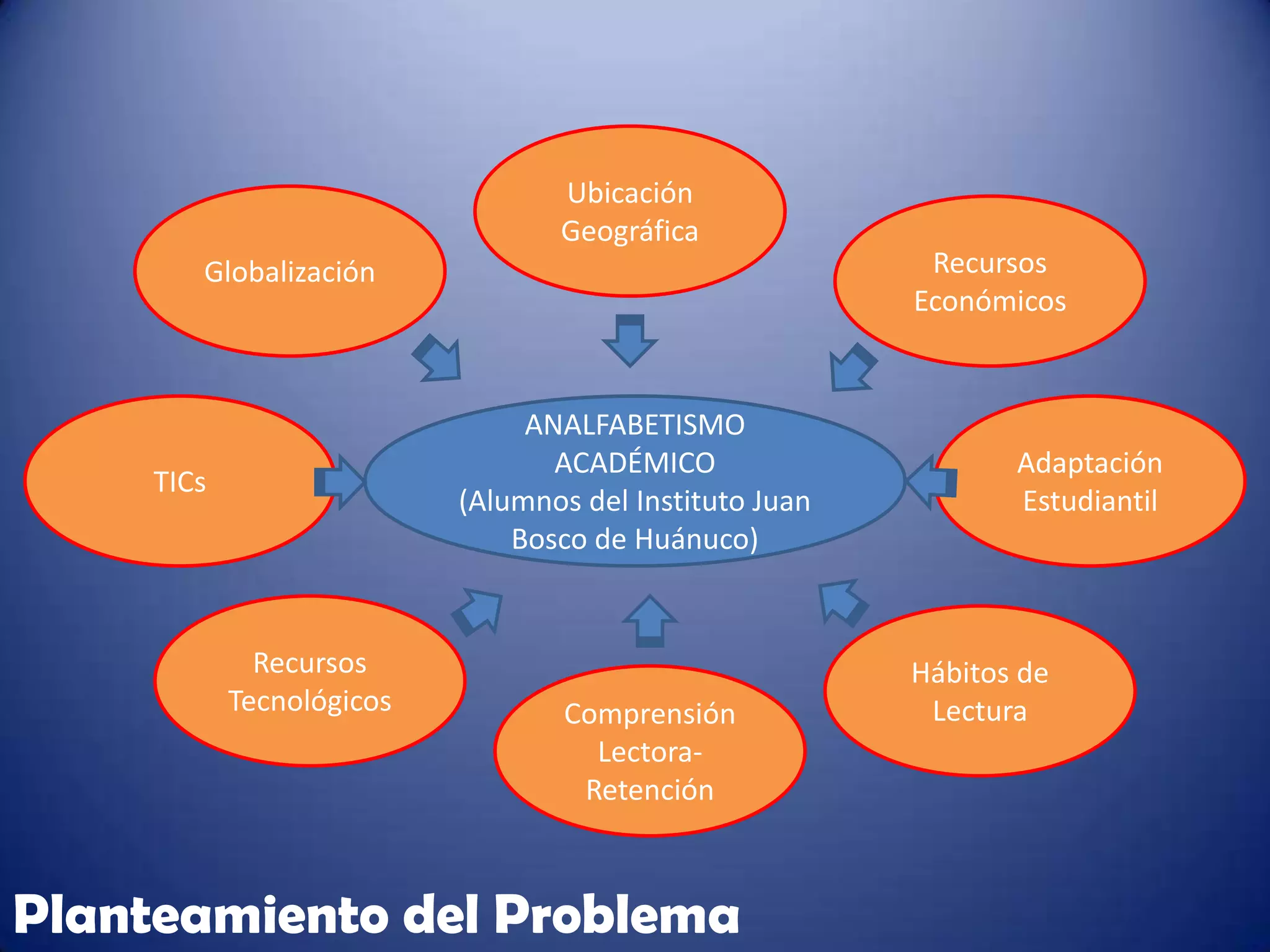 Ubicación
                                  Geográfica
        Globalización                                     Recursos
                                                         Económicos


                                ANALFABETISMO
                                  ACADÉMICO                     Adaptación
     TICs
                           (Alumnos del Instituto Juan          Estudiantil
                               Bosco de Huánuco)


              Recursos                                   Hábitos de
            Tecnológicos           Comprensión            Lectura
                                     Lectora-
                                    Retención



Planteamiento del Problema
 