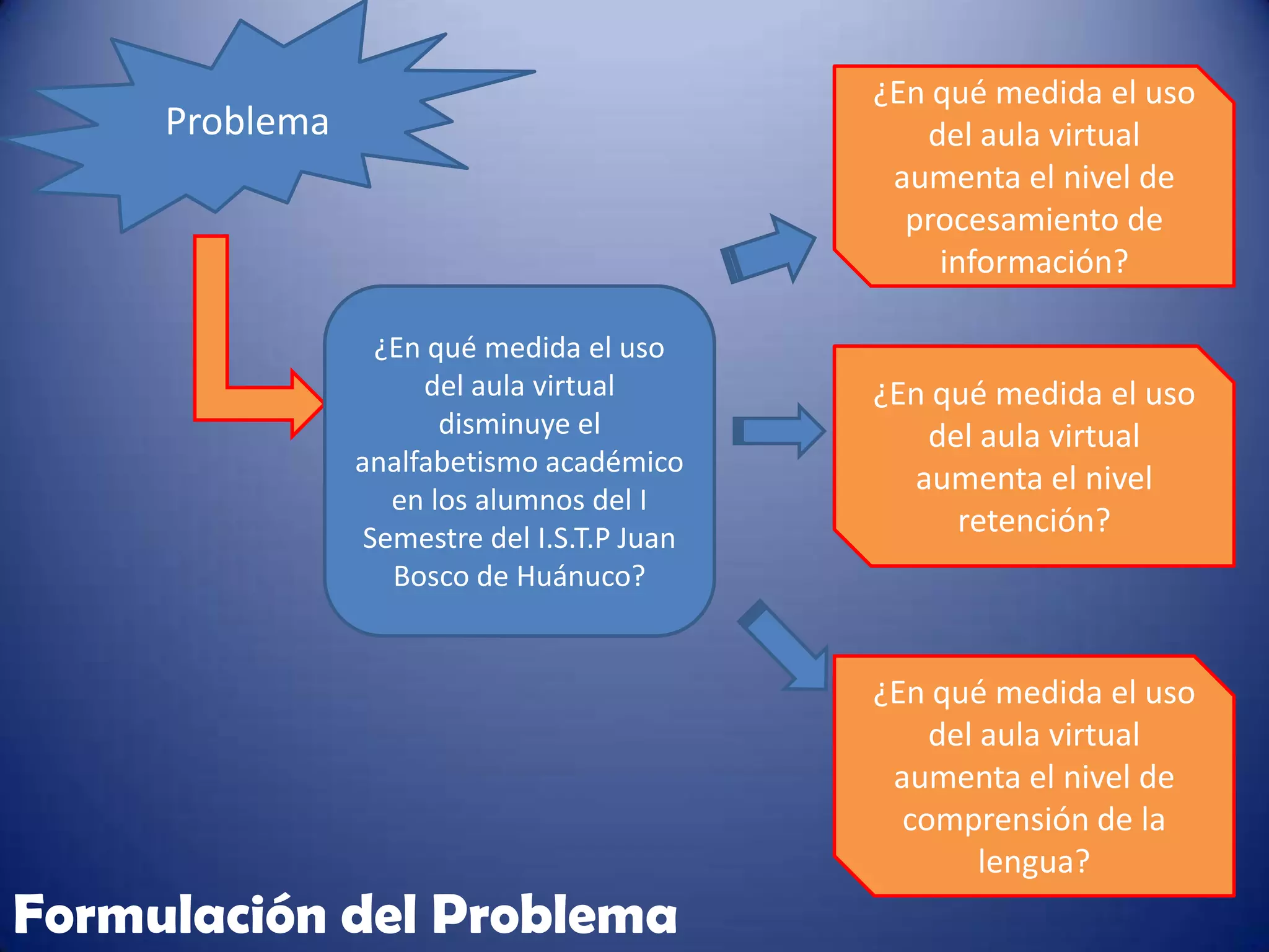 ¿En qué medida el uso
     Problema                                   del aula virtual
                                              aumenta el nivel de
                                               procesamiento de
                                                 información?

                  ¿En qué medida el uso
                     del aula virtual        ¿En qué medida el uso
                       disminuye el             del aula virtual
                analfabetismo académico
                                               aumenta el nivel
                   en los alumnos del I
                 Semestre del I.S.T.P Juan
                                                  retención?
                   Bosco de Huánuco?


                                             ¿En qué medida el uso
                                                 del aula virtual
                                              aumenta el nivel de
                                               comprensión de la
                                                     lengua?
Formulación del Problema
 