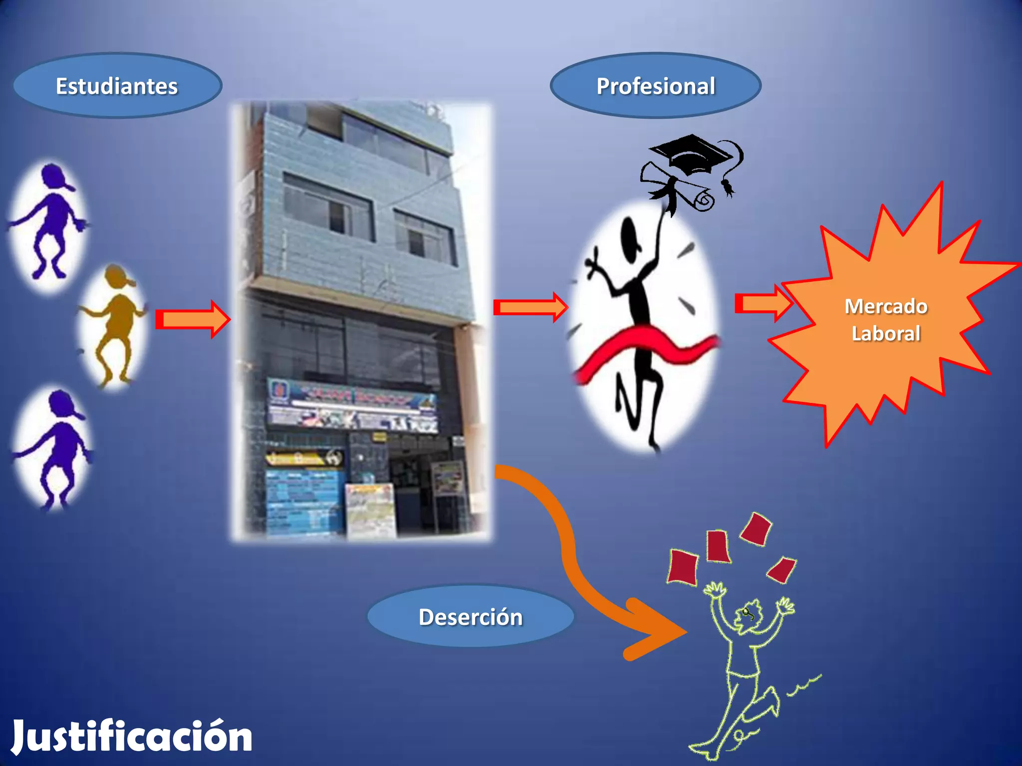 Estudiantes               Profesional




                                          Mercado
                                          Laboral




                Deserción



Justificación
 
