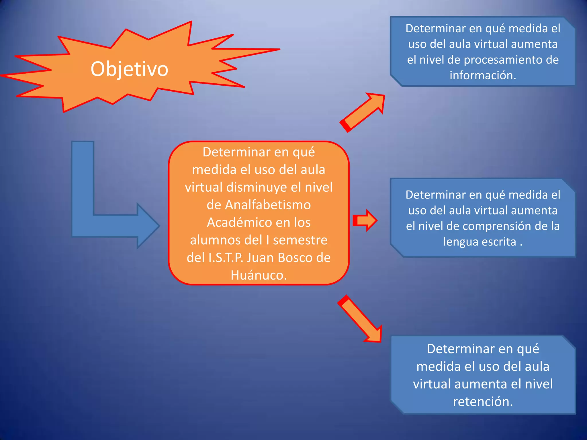 Determinar en qué medida el
                                        uso del aula virtual aumenta
                                        el nivel de procesamiento de
Objetivo                                         información.




               Determinar en qué
            medida el uso del aula
           virtual disminuye el nivel   Determinar en qué medida el
               de Analfabetismo         uso del aula virtual aumenta
               Académico en los         el nivel de comprensión de la
            alumnos del I semestre              lengua escrita .
           del I.S.T.P. Juan Bosco de
                    Huánuco.




                                            Determinar en qué
                                          medida el uso del aula
                                         virtual aumenta el nivel
                                                 retención.
 