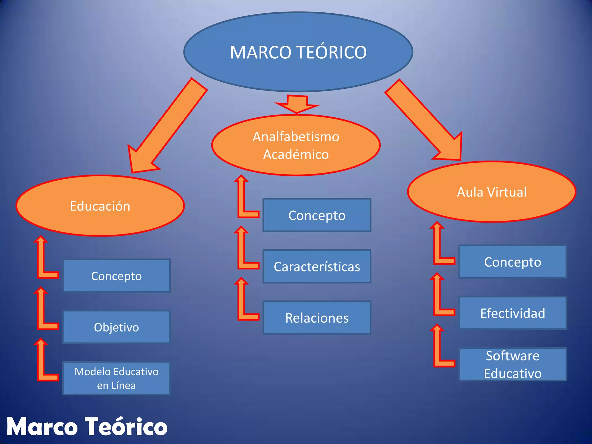 MARCO TEÓRICO



                          Analfabetismo
                           Académico

                                               Aula Virtual
     Educación
                               Concepto


                             Características       Concepto
        Concepto


                              Relaciones          Efectividad
        Objetivo

                                                   Software
     Modelo Educativo                              Educativo
        en Línea


Marco Teórico
 