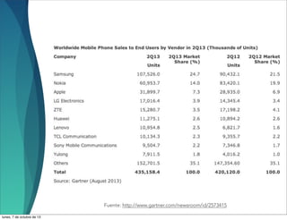 Fuente: http://www.gartner.com/newsroom/id/2573415
lunes, 7 de octubre de 13
 