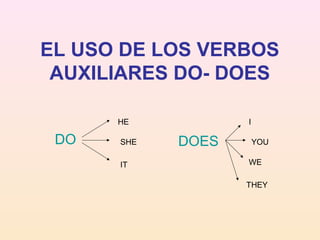 EL USO DE LOS VERBOS
AUXILIARES DO- DOES
DO
HE
SHE
IT
DOES
I
YOU
WE
THEY
 