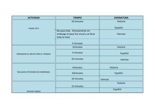 ACTIVIDAD                                TIEMPO                                  ASIGNATURA
                                                   10 minutos                                 Historia

           PASAR LISTA                                                                      Español
                                     No paso lista. Directamente sin
                                     embargo el pase fue visual y se llevo                    Ciencias
                                     toda la clase

                                                   5 minutos
                                                   2minutos                                    historia

ORGANIZAR AL GRUPO PARA EL TRABAJO
                                                   5 minutos                                       Español

                                                   10 minutos                                      ciencias


                                                    5minutos                            Historia
REALIZAR ACTIVIDADES DE ENSEÑANZA
                                                   10minutos                                Español

                                                   10 minutos                ciencias
                                                                                               historia
                                                   15 minutos
                                                                                           Español
          REVISAR TAREAS
 