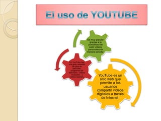 Es muy popular
gracias a la
posibilidad de
subir vídeos
personales de
manera sencilla.

En YouTube hay
una gran variedad
de clips de
películas,
programas de
televisión , vídeos
musicales , y
vídeos caseros.

YouTube es un
sitio web que
permite a los
usuarios
compartir vídeos
digitales a través
de Internet.

 