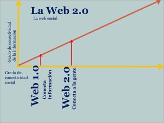 Grado de conectividad




          social
                         de la información




          Grado de
          conectividad
 Web 1.0
    Conecta
    información
                                                 La web social




Web 2.0
Conecta a la gente
                                                             La Web 2.0
                                            11
 
