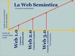 Grado de conectividad




            social
                           de la información




            Grado de
            conectividad
   Web 1.0
      Conecta
      información


  Web 2.0
                                                   Conecta conocimiento




  Conecta a la gente




  Web 3.0
Conecta conocimiento
      Web Semántica
                                                                      La Web Semántica
                                              12
 